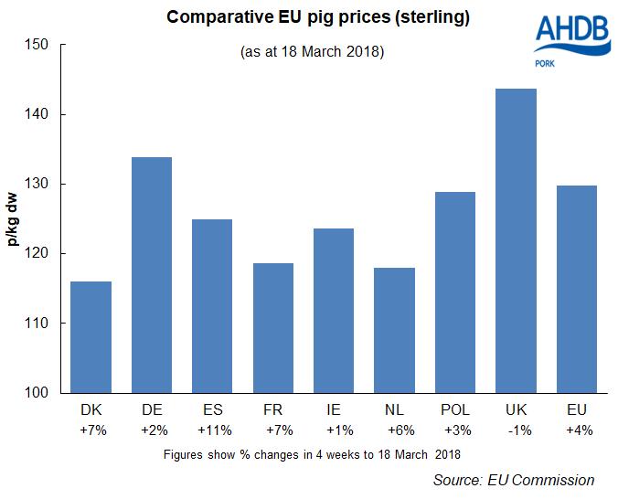 indicate uncertainty over the finished pig price in the coming months, falling further into this month to 50.01 in the week ending 24 March.