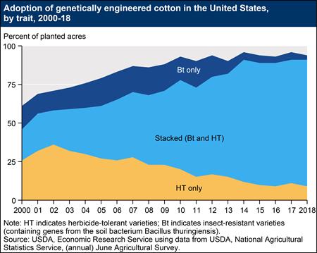 Synthetic fertilizers, almost 1.5 billion pounds of which were used on U.S. upland cotton in 2017 18, are considered detrimental to the environment, causing leaching and runoff affecting freshwater habitats and wells.