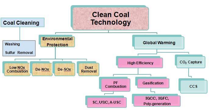Clean Coal Technologies for power