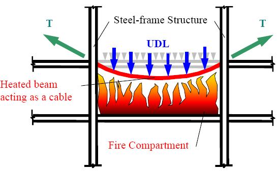 In a fire situation, utilization of catenary action is able to enhance the fire resistance of structural steel beams, if sufficient strength and ductility are assured in the design of key elements