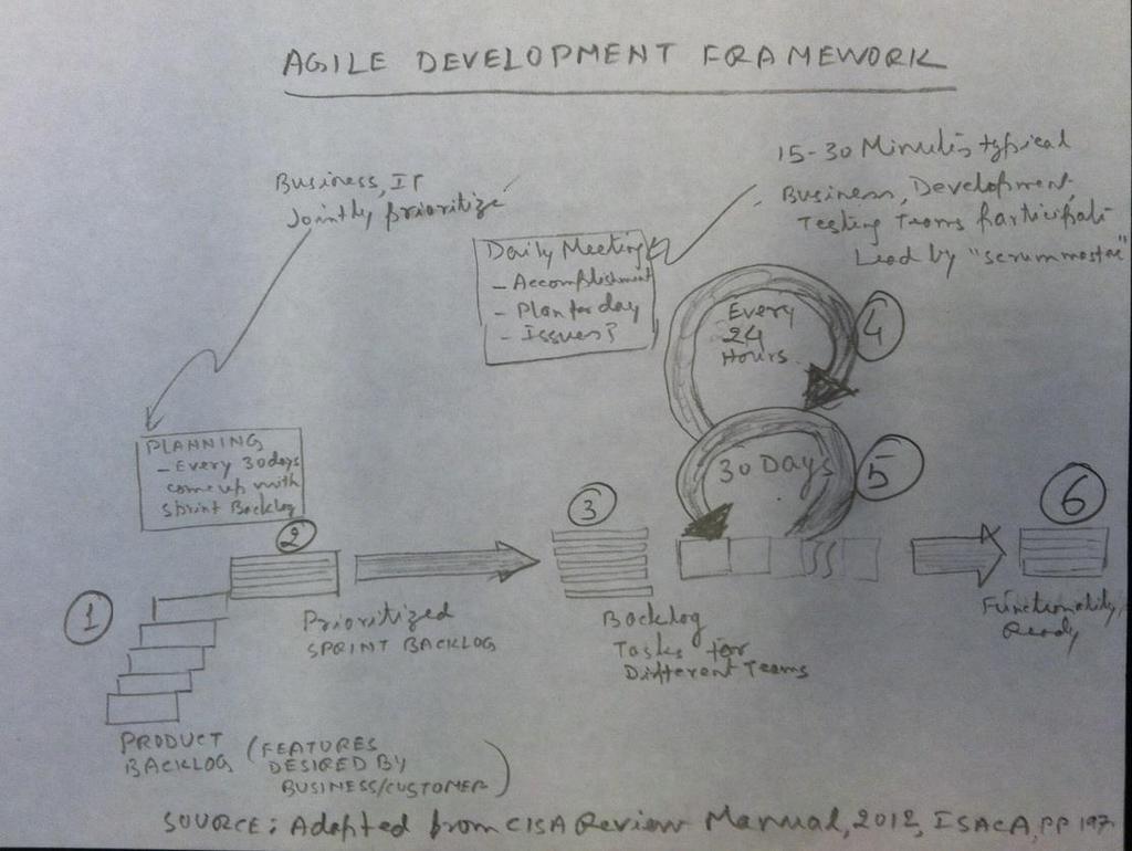 Agile Development Framework Source: