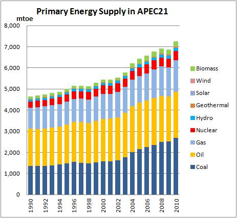 Renewable Energy in APEC Region -