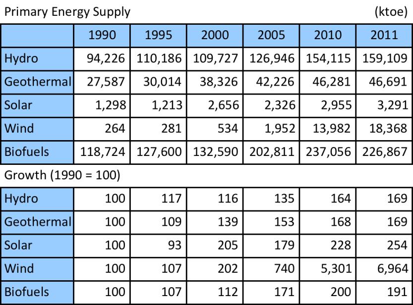Renewables Energy Supply in APEC Region (Year 2011) 1990 1992 1994 1996 1998 2000 2002 2004 2006 2008 2010 Renewables Supply mtoe 500 Renewable