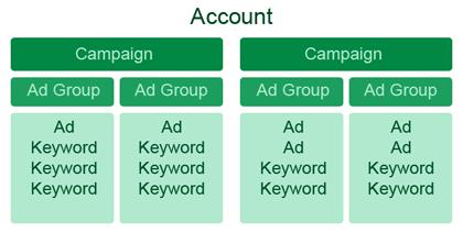 Ad Groups help