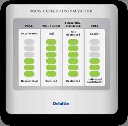 Mass Career Customization provides a framework for how careers are increasingly being built Recognizes that careers ebb and flow over time Provides a more fluid structure in