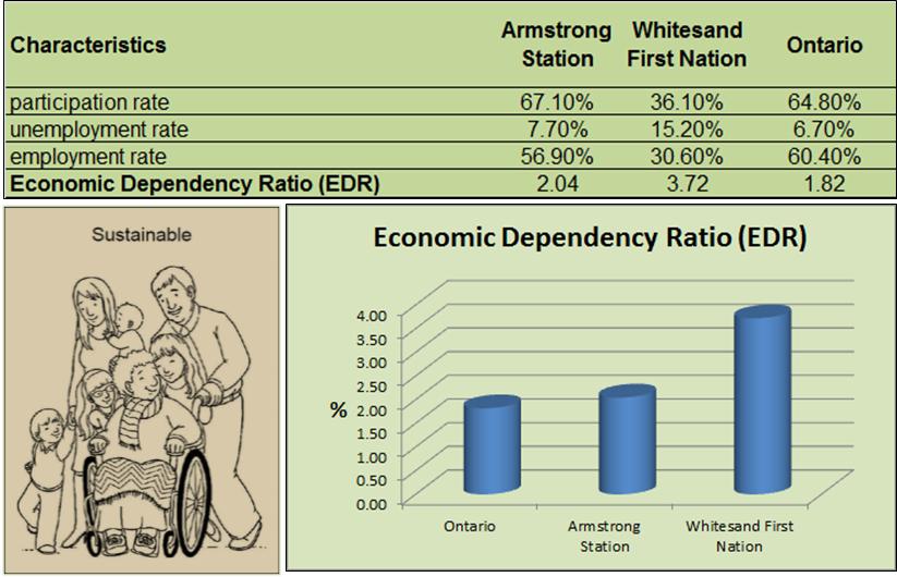 Dependency on Social Assistance The mean education level is less than grade nine and the