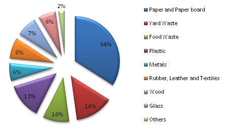 Table 2: Household waste. Types of Waste Frequency Percentage Paper and Paper board 32 34.04 Yard Waste 13 13.83 Food Waste 9 9.57 Plastic 12 12.77 Metals 6 6.38 Rubber, Leather and Textiles 7 7.