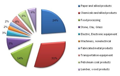 Table 3: Industrial waste. Types of Waste Frequency Percentage Paper and allied products 21 23.86 Chemicals and allied products 27 30.68 Food processing 12 13.64 Stone, Clay, Glass 7 7.