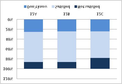 Consultation Of the total participants in the survey: 61% were satisfied with the level of information provided (Q.