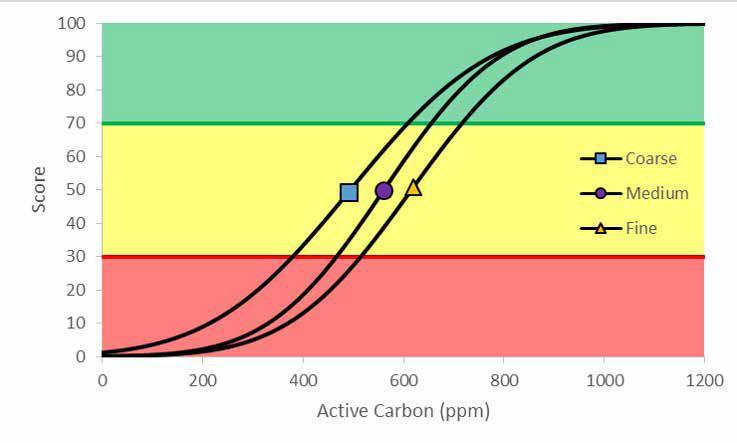 Sample Active carbon Respiration ID mg C/kg soil (Tot CO2 mg/gsoil) North Field-Tilled 333.7 0.53 Adjacent Pasture 836.5 1.37 Scoring function graphs for Active Carbon for three textural categories.