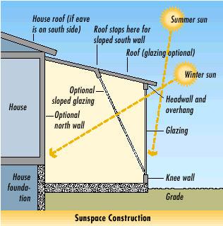 Energy, Ch. 9, extension 5 Comfort on the cheap 5 Fig. E09.5.5 Overhang details are shown for making a good sunspace. (U.S. Department of Energy, Ref.