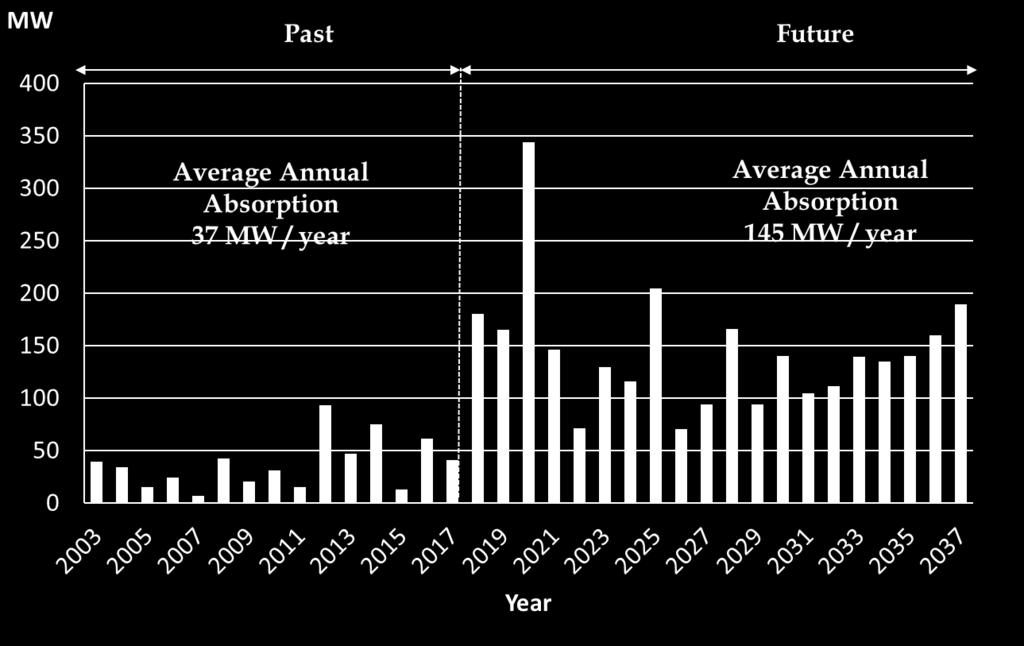 Average Annual Absorption of Other