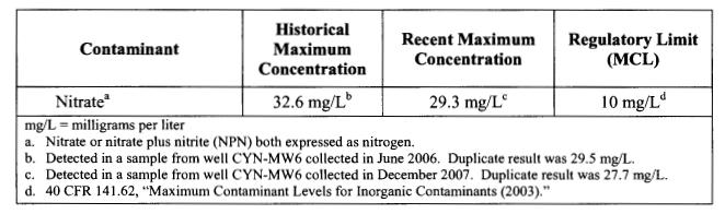 What are the Potential Sources of Contaminants at the Burn Site Ground Groundwater Area of Concern? Maximum and most recent concentrations of nitrate in groundwater from Burn Site wells.