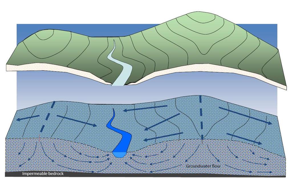 Unsaturated zone Water table