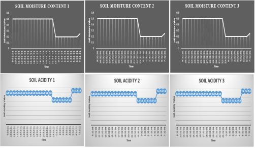 Figure 11: Graphical Representation of Soil Moisture and Soil Acidity Figure 10 and 11 are the graphical representation for temperature, humidity, soil moisture and soil acidity.