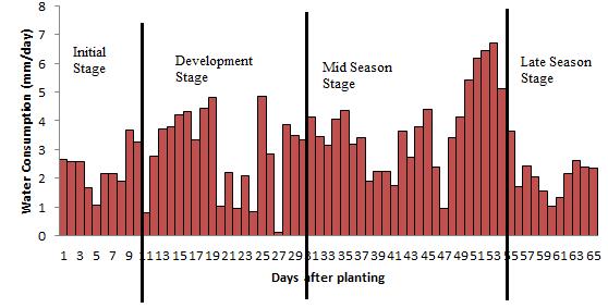 Trends of reference evapotranspiration (observed within growing period) are presented in Figure 1.