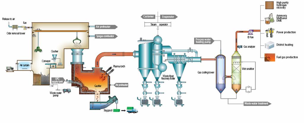 Energy Recovery from wastes Clean Syngas from waste can be