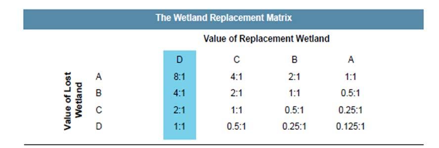 The replacement matrix (Figure 2) depicts wetland replacement ratios on the basis of relative wetland value that is lost versus what is replaced.