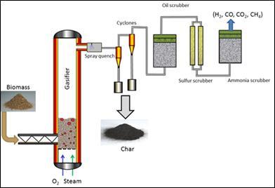 2. Gas-to-grid Biogas can be processed to remove the CO 2 to create Bio-methane.