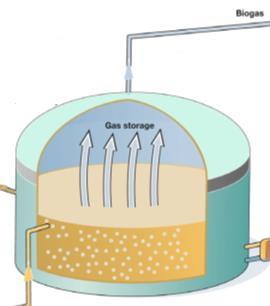 2. Fermentation process Anaerobic digestion: A fermentation tank where micro-organisms digest the biomass in a sealed, light-proof vacuum at 30-40 C.