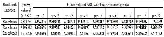 dimension 10 Fig.2 Fitness value of X-ABC vs.