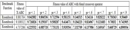 dimension 10 Fig.5 Fitness value of X-ABC vs.