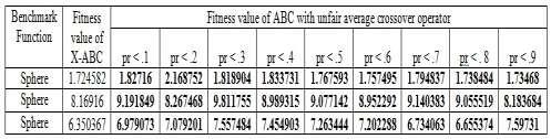 ABC with crossover operator indicate the results that obtained after 2000 cycles with a