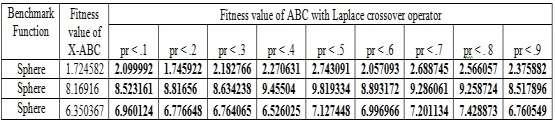 ABC with crossover operator indicate the results that obtained after 2000 cycles with a