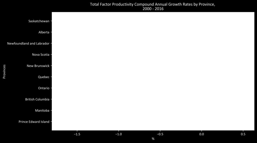 33 Chart 42: Total Factor Productivity Compound Annual Growth Rates by Province, 1997 2 Source: CANSIM table