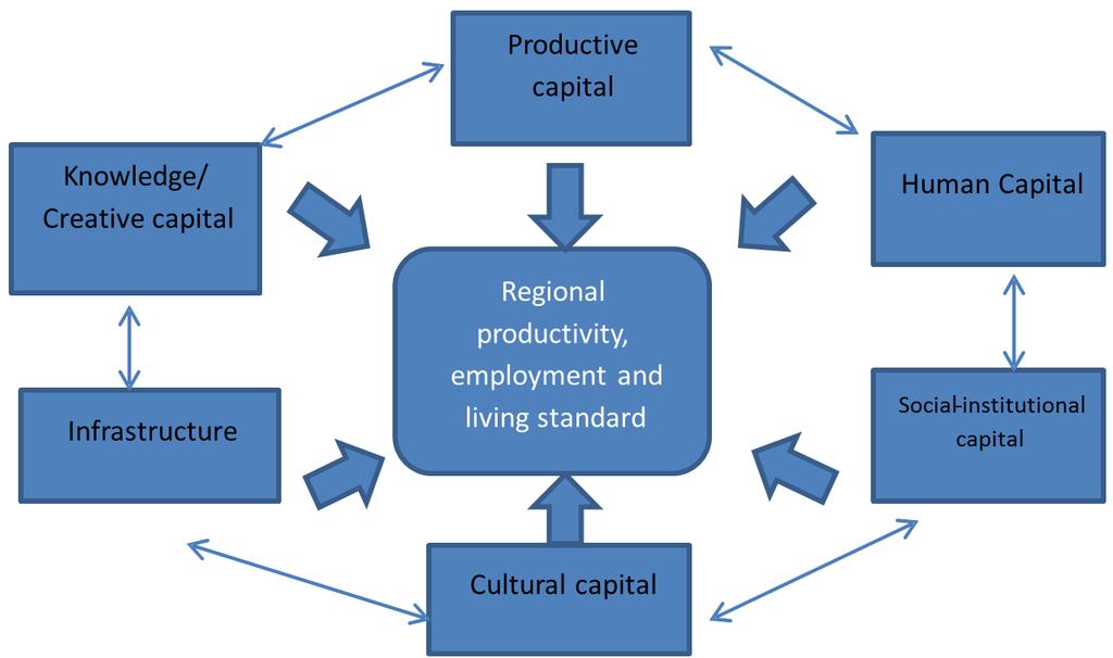 Camagni (2002) acknowledges that regions do compete to attract firms (capital) and workers (labour), as well as to obtain a market share, but based on absolute advantage rather than comparative