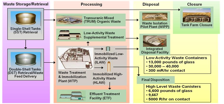 Tank Waste Processing: