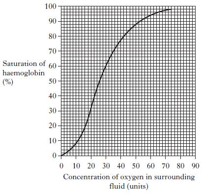 7. The graph below shows the relationship bewteen the concentration of carbon dioxide and oxyhaemoglobin in the blood.
