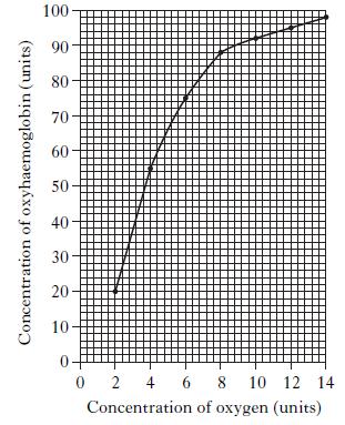 9. The graph below shows the relationship bewteen oxygen concentration and the concentration of haemoglobin.