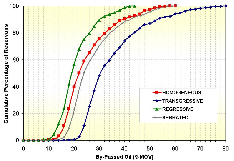 Figure 69: Cumulative Probability of Oil Bypassing at Abandonment for Edge-Water Systems Showing the Effect of Vertical Permeability Distribution for M>10 a) Homogeneous b)