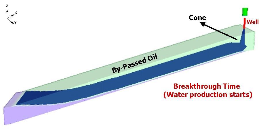 When the water tongue approaches the production well, the pressure drawdown at the well causes the formation of a water salient (Arslan, 2005) or areal tongue (Figure 5) and/or a cone (Figure 6).