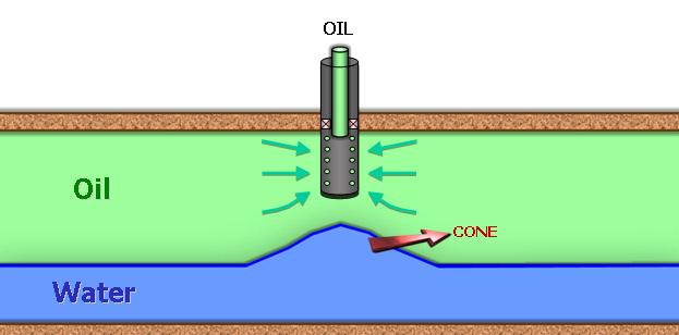Figure 15: Oil-Water