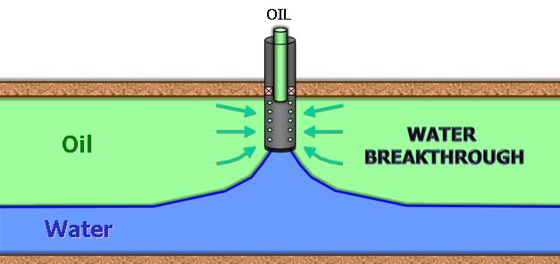 Figure 16: Water Breakthrough Caused by Coning Figure 17: Oil Bypassing as a