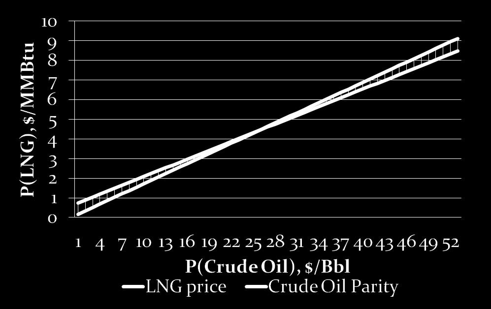 Price formula in the Asian gas contracts: straight relationship At oil prices higher than $29/Bbl gas is trading with discount to the crude price Fig. 11.