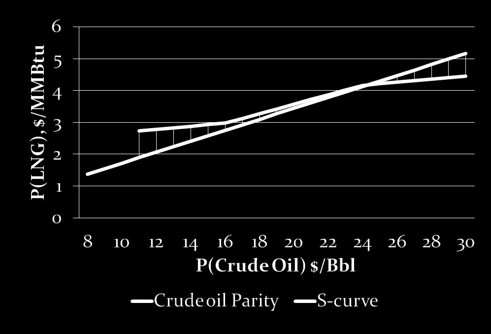 Price formula in the Asian gas contracts: S-curve formula At high oil