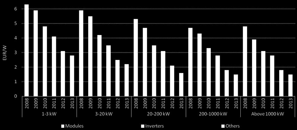 The price of PV systems fell rapidly PV