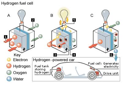 Fuel cells can generate electricity directly, but require a fuel source to