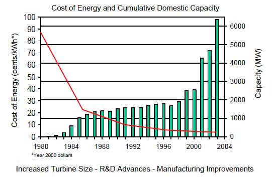 Costs of wind are decreasing, capacity is