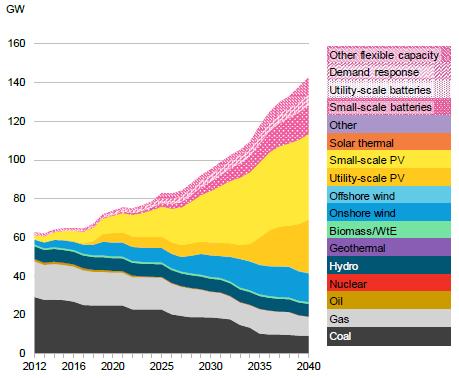 Australia Power Sector Trends* Cumulative Installed Capacity LCOE projections Challenges 65%