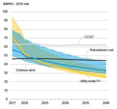 9GW and gas 10GW On-shore Wind costs will fall 42% and 63% Solar PV 45% of total power capacity is