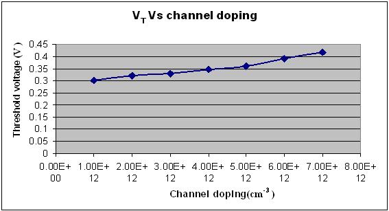 274 S. Intekhab Amin et al Figure 9: Threshold voltage for different Channel doping concentration.