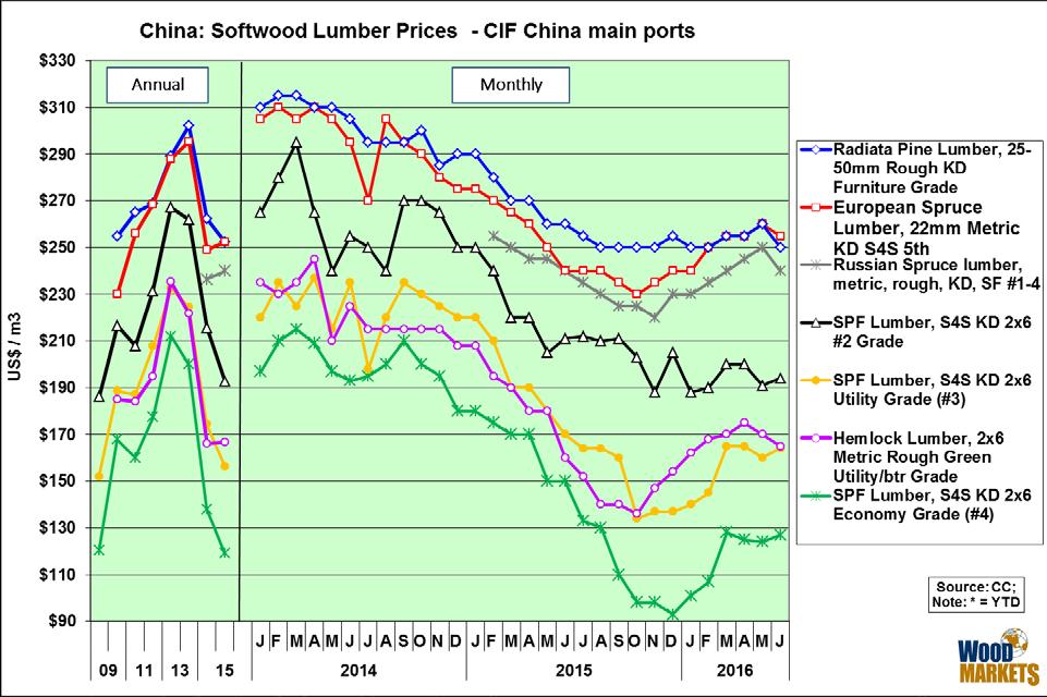 4.3 Softwood Lumber Prices Late June 2016 - CIF Taicang (Shanghai) Softwood Lumber Prices in China Major Ports US$/m3 1 mo.