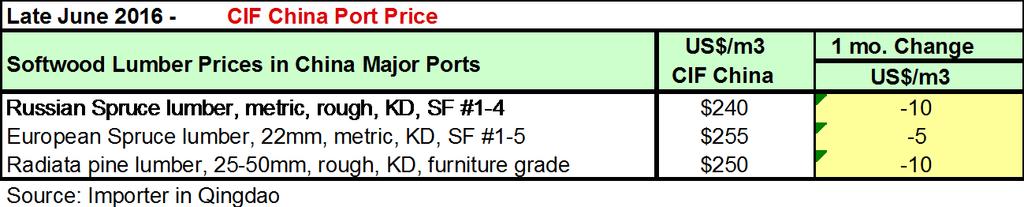 KD, 2X4, #2 grade $205 +4 SPF lumber, S4S, KD, 2X6, Economy grade (#4), $127 +3 SPF lumber, S4S, KD, 2X6, Utility grade (#3) $164 +4 SPF lumber,