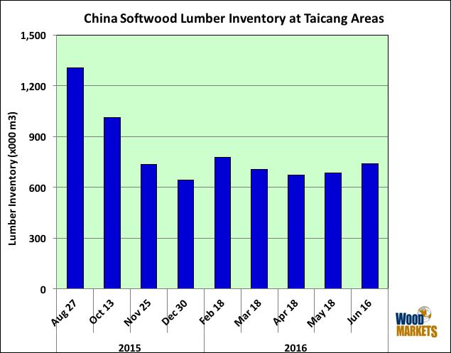 1.5 China s Softwood Lumber Inventories in the Taicang Port Areas According to a source of WOOD MARKETS in China, softwood lumber inventories at Taicang port and the surrounding area totaled 741,000