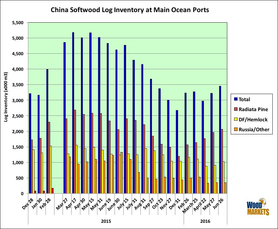 Note: WOOD MARKETS is using the graph format above from our new information source for softwood log inventory at ocean ports Our previous inventory summary did not include sources beyond New Zealand
