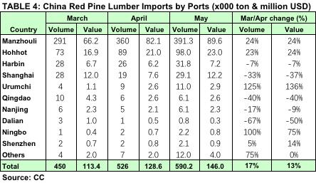 From above two tables, the growth rate on China import volumes from Russia was a more reasonable 23% based on tons as compared with the increase in cubic meter volumes, which was reported at 81%.